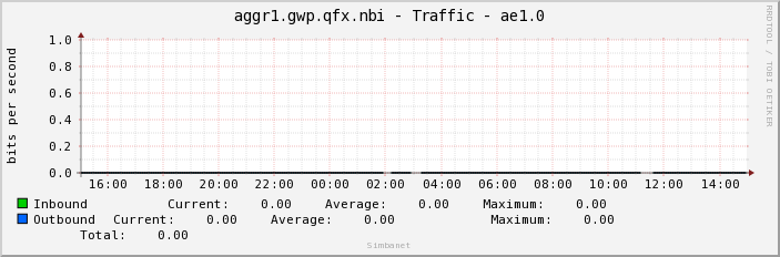 aggr1.gwp.qfx.nbi - Traffic - ae1.0