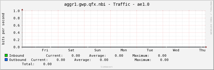 aggr1.gwp.qfx.nbi - Traffic - ae1.0