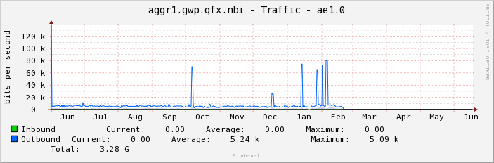 aggr1.gwp.qfx.nbi - Traffic - ae1.0