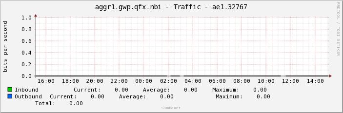 aggr1.gwp.qfx.nbi - Traffic - ae1.32767
