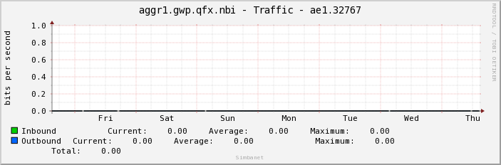 aggr1.gwp.qfx.nbi - Traffic - ae1.32767