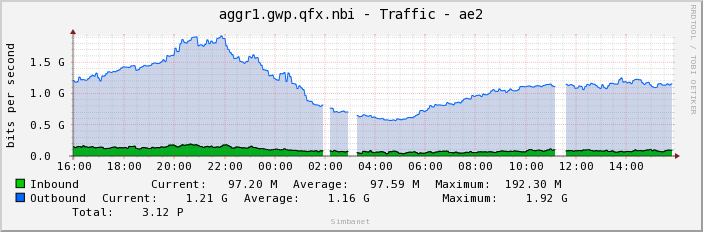 aggr1.gwp.qfx.nbi - Traffic - ae2