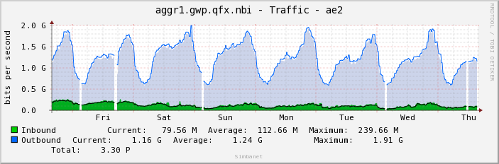aggr1.gwp.qfx.nbi - Traffic - ae2