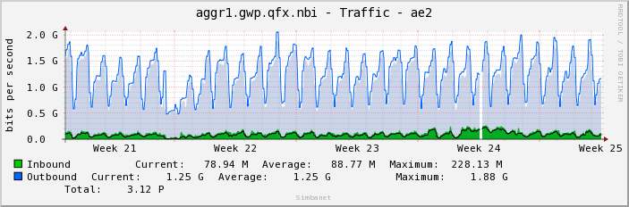 aggr1.gwp.qfx.nbi - Traffic - ae2