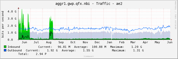 aggr1.gwp.qfx.nbi - Traffic - ae2