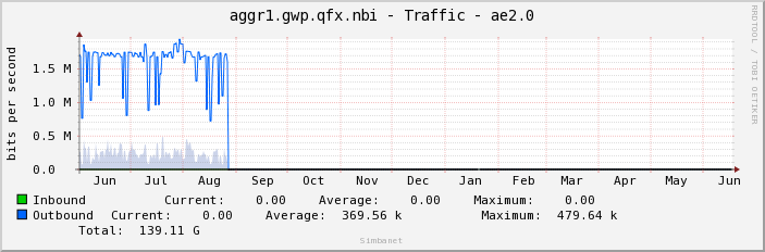 aggr1.gwp.qfx.nbi - Traffic - ae2.0