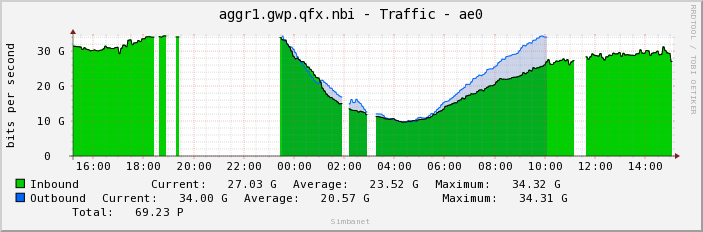 aggr1.gwp.qfx.nbi - Traffic - ae0
