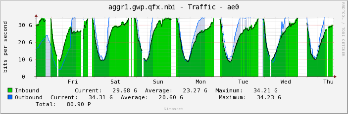 aggr1.gwp.qfx.nbi - Traffic - ae0