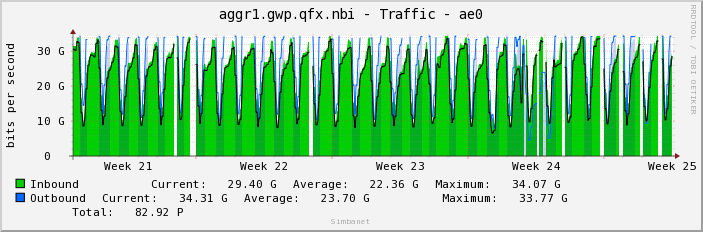 aggr1.gwp.qfx.nbi - Traffic - ae0