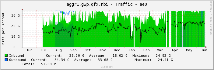 aggr1.gwp.qfx.nbi - Traffic - ae0