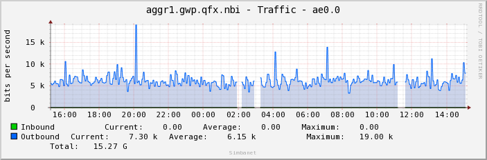 aggr1.gwp.qfx.nbi - Traffic - ae0.0