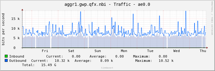 aggr1.gwp.qfx.nbi - Traffic - ae0.0