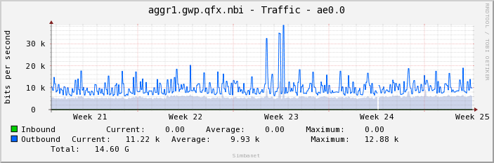 aggr1.gwp.qfx.nbi - Traffic - ae0.0