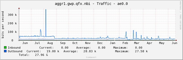 aggr1.gwp.qfx.nbi - Traffic - ae0.0