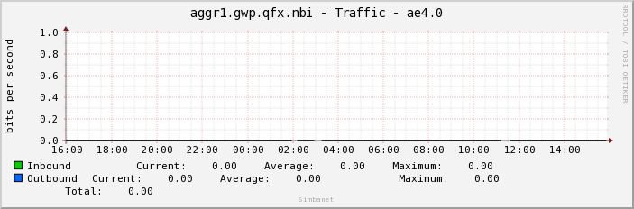 aggr1.gwp.qfx.nbi - Traffic - ae4.0
