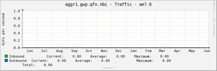 aggr1.gwp.qfx.nbi - Traffic - ae7.0
