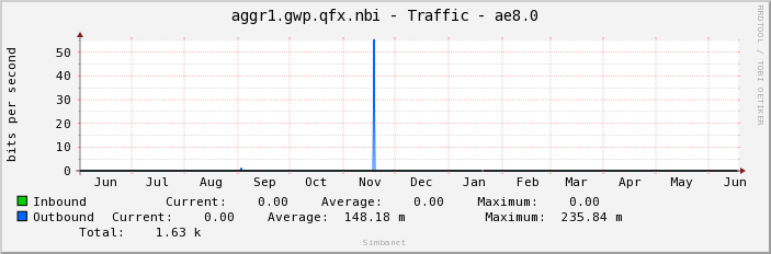 aggr1.gwp.qfx.nbi - Traffic - ae8.0