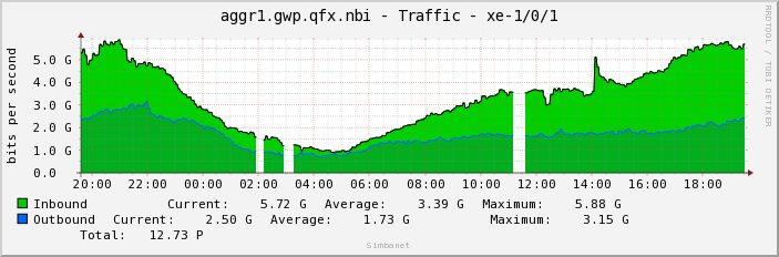 aggr1.gwp.qfx.nbi - Traffic - xe-1/0/1