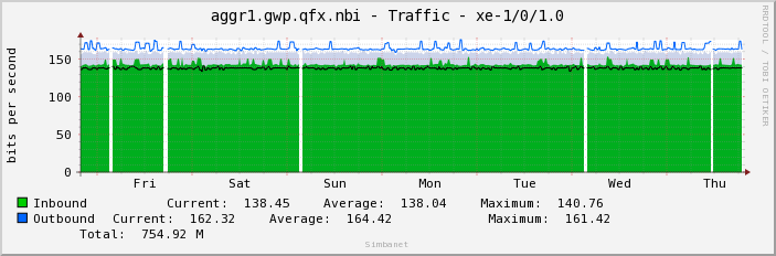 aggr1.gwp.qfx.nbi - Traffic - xe-1/0/1.0