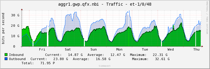 aggr1.gwp.qfx.nbi - Traffic - et-1/0/48
