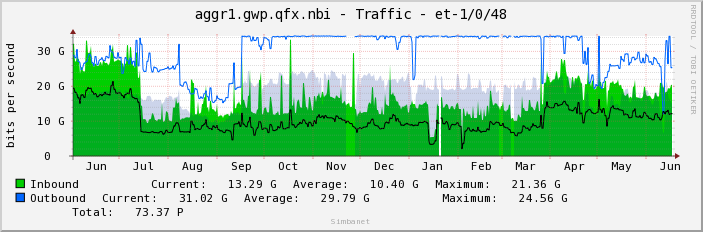 aggr1.gwp.qfx.nbi - Traffic - et-1/0/48