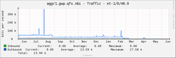 aggr1.gwp.qfx.nbi - Traffic - et-1/0/48.0