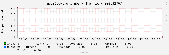 aggr1.gwp.qfx.nbi - Traffic - ae0.32767