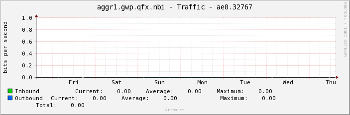 aggr1.gwp.qfx.nbi - Traffic - ae0.32767