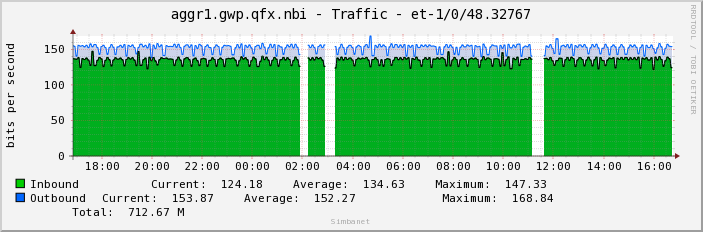 aggr1.gwp.qfx.nbi - Traffic - et-1/0/48.32767