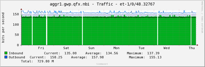 aggr1.gwp.qfx.nbi - Traffic - et-1/0/48.32767
