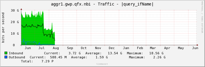aggr1.gwp.qfx.nbi - Traffic - |query_ifName|