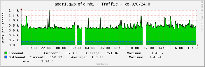 aggr1.gwp.qfx.nbi - Traffic - xe-0/0/24.0