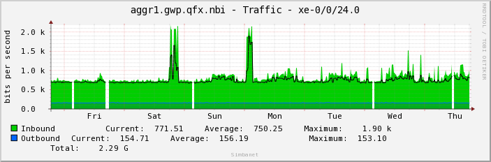 aggr1.gwp.qfx.nbi - Traffic - xe-0/0/24.0