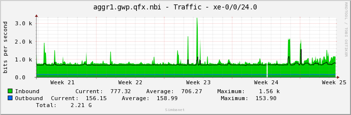 aggr1.gwp.qfx.nbi - Traffic - xe-0/0/24.0