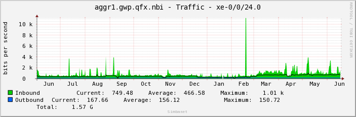 aggr1.gwp.qfx.nbi - Traffic - xe-0/0/24.0