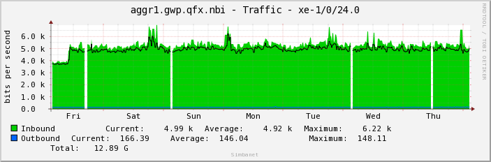 aggr1.gwp.qfx.nbi - Traffic - xe-1/0/24.0