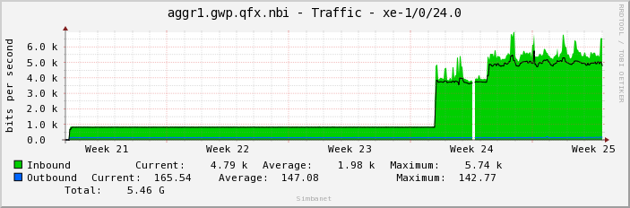 aggr1.gwp.qfx.nbi - Traffic - xe-1/0/24.0