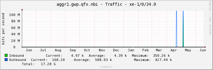 aggr1.gwp.qfx.nbi - Traffic - xe-1/0/24.0