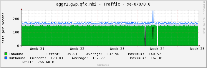 aggr1.gwp.qfx.nbi - Traffic - xe-0/0/0.0