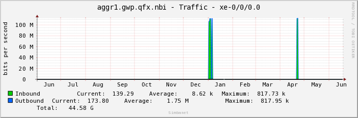 aggr1.gwp.qfx.nbi - Traffic - xe-0/0/0.0