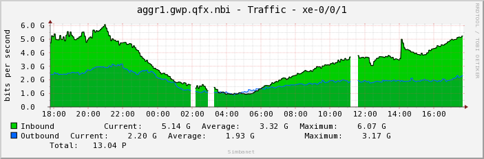 aggr1.gwp.qfx.nbi - Traffic - xe-0/0/1