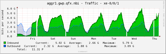aggr1.gwp.qfx.nbi - Traffic - xe-0/0/1