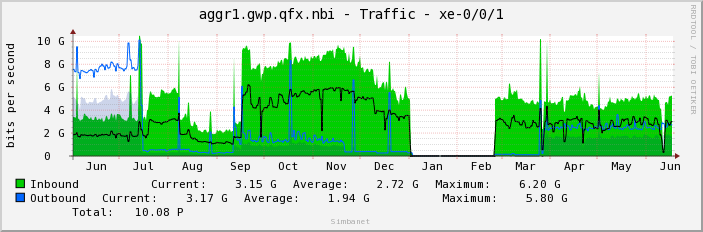 aggr1.gwp.qfx.nbi - Traffic - xe-0/0/1