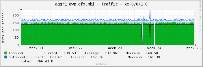 aggr1.gwp.qfx.nbi - Traffic - xe-0/0/1.0