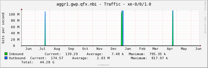 aggr1.gwp.qfx.nbi - Traffic - xe-0/0/1.0