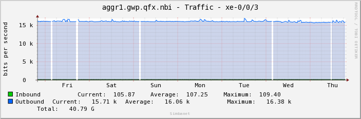 aggr1.gwp.qfx.nbi - Traffic - xe-0/0/3