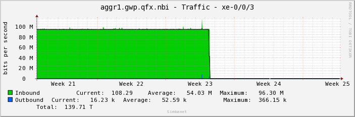 aggr1.gwp.qfx.nbi - Traffic - xe-0/0/3