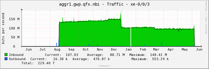 aggr1.gwp.qfx.nbi - Traffic - xe-0/0/3