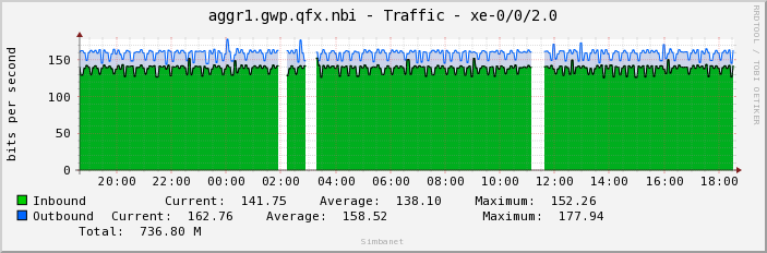 aggr1.gwp.qfx.nbi - Traffic - xe-0/0/2.0