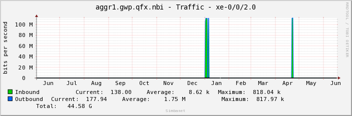 aggr1.gwp.qfx.nbi - Traffic - xe-0/0/2.0